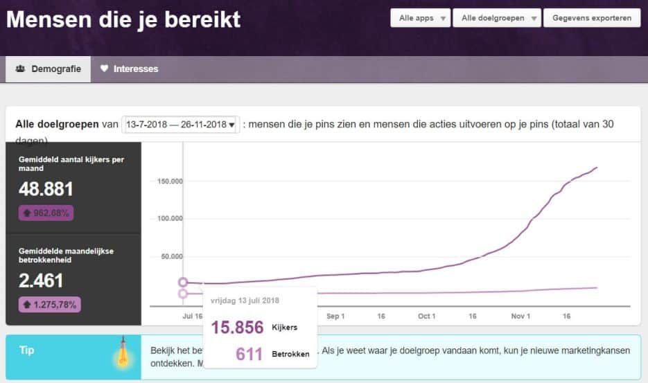 Bereik voordat iedere dag actief beelden werden bewaard op Pinterest | Zo krijg je met Pinterest meer bezoekers op je website met design meubels | Klantcase: Bree's New World | Pinterest in Nederland | ARCHANA.NL #pinterestmarketing #pinterest