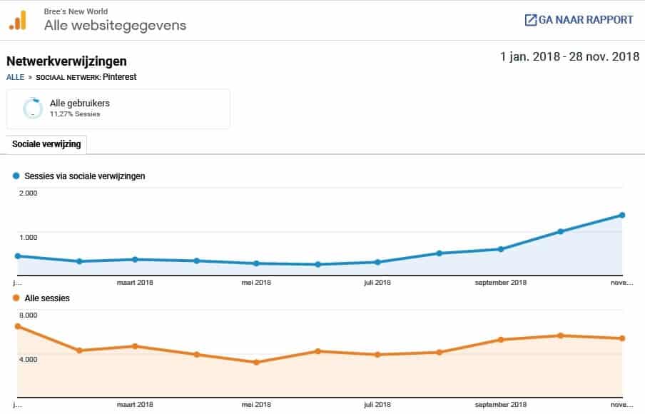 Het aantal sessies via Pinterest in 2018 is flink gestegen nadat Bree's New World actief hun Pinterest account ging vullen met beelden vanaf hun website. | Zo krijg je met Pinterest meer bezoekers op je website met design meubels | Klantcase: Bree's New World | Pinterest in Nederland | ARCHANA.NL #pinterestmarketing #pinterest