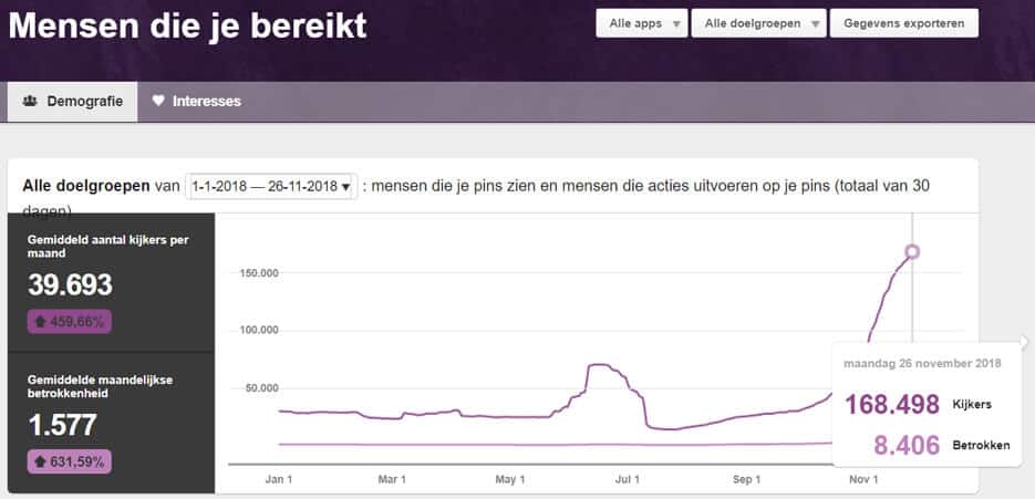 Gemiddeld aantal kijkers per maand voor Bree's New World op Pinterest | Zo krijg je met Pinterest meer bezoekers op je website met design meubels | Klantcase: Bree's New World | Pinterest in Nederland | ARCHANA.NL #pinterestmarketing #pinterest
