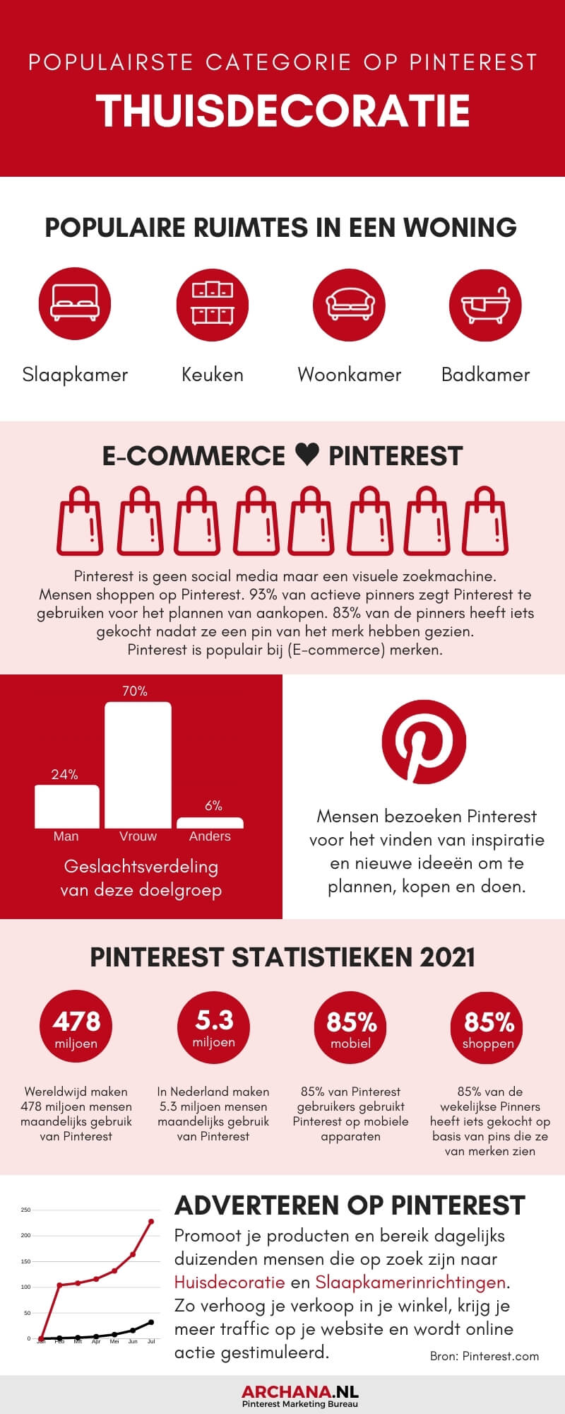 Pinterest marketing voor wonen, slapen en design merken + Infographic met populairste categorie op Pinterest - ARCHANA.NL Pinterest Marketing Bureau