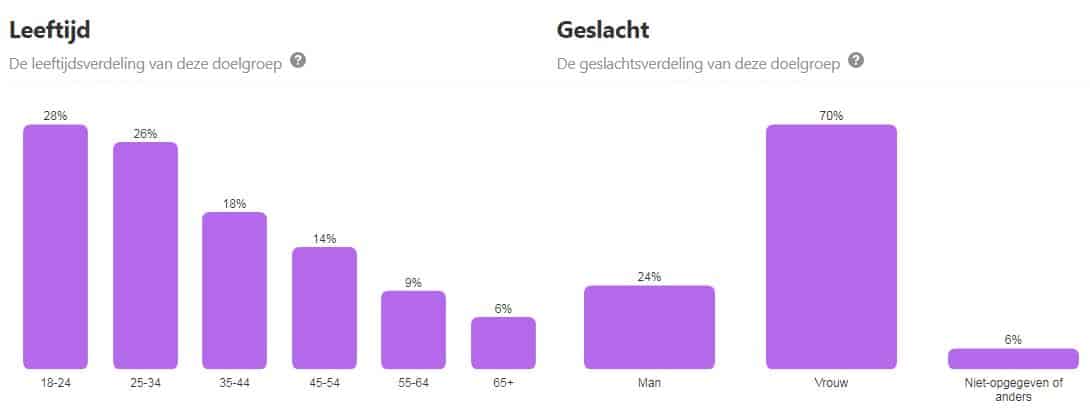Geslachtsverdeling en leeftijd van deze doelgroep - Pinterest marketing voor wonen, slapen en design merken + Infographic met populairste categorie- ARCHANA.NL | pinterest marketing | pinterest tips | pinterest nederland #pinterest #pinterestmarketing #succesmetpinterest