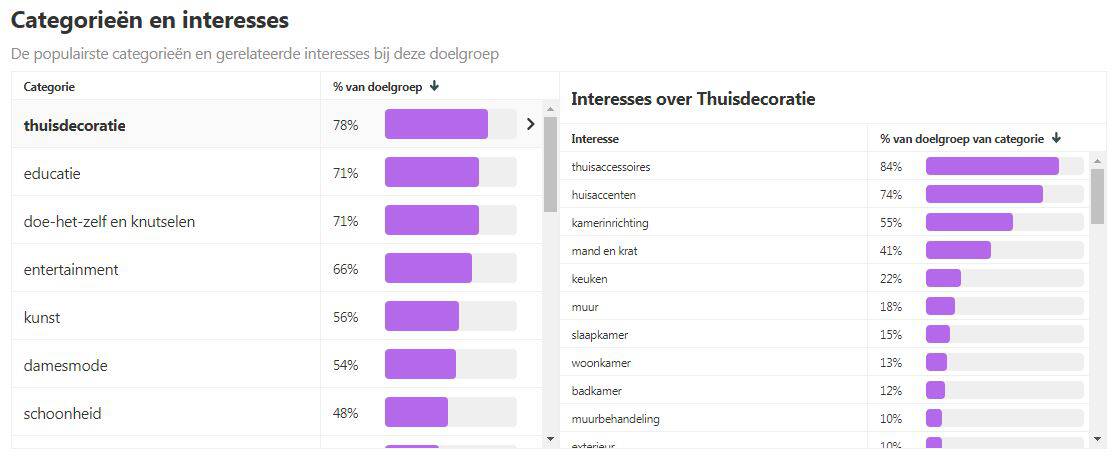 Huisdecoratie populair op Pinterest - Pinterest marketing voor wonen, slapen en design merken + Infographic met populairste categorie op Pinterest - ARCHANA.NL | pinterest marketing | pinterest tips | pinterest nederland #pinterest #pinterestmarketing #succesmetpinterest