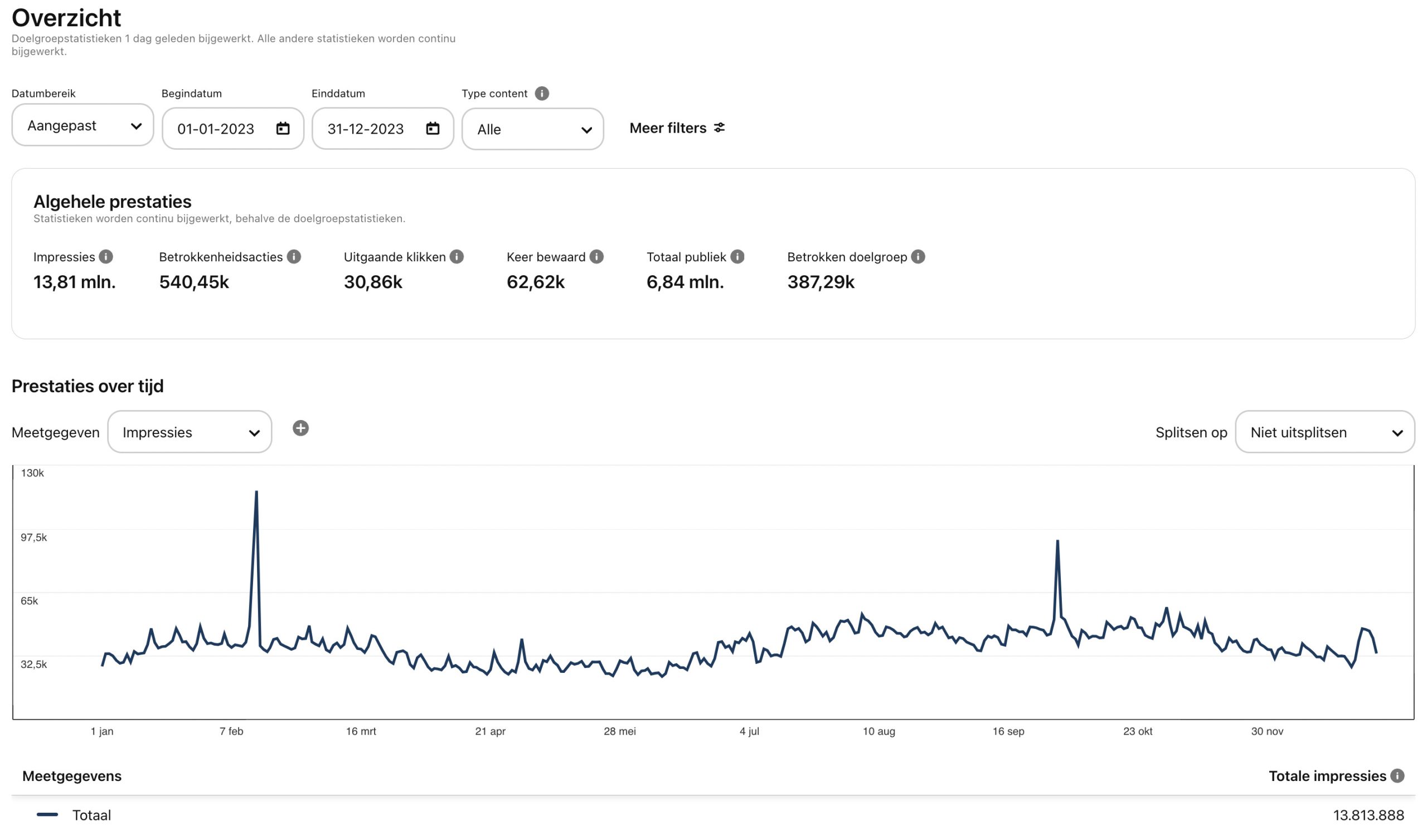 Pinterest statistieken 2023 Archana Haarnack